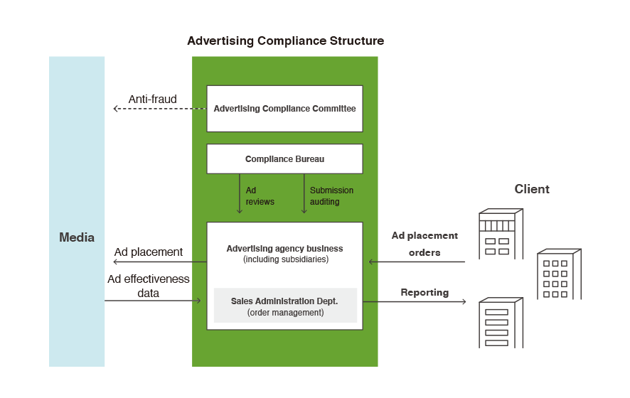 * Compliance Bureau: An organization that conducts audits and reports on order-related matters in Internet advertising business. * Advertising Compliance Committee: A committee composed of a cross-section of members from the Advertising Business Department and Legal and Compliance Office.