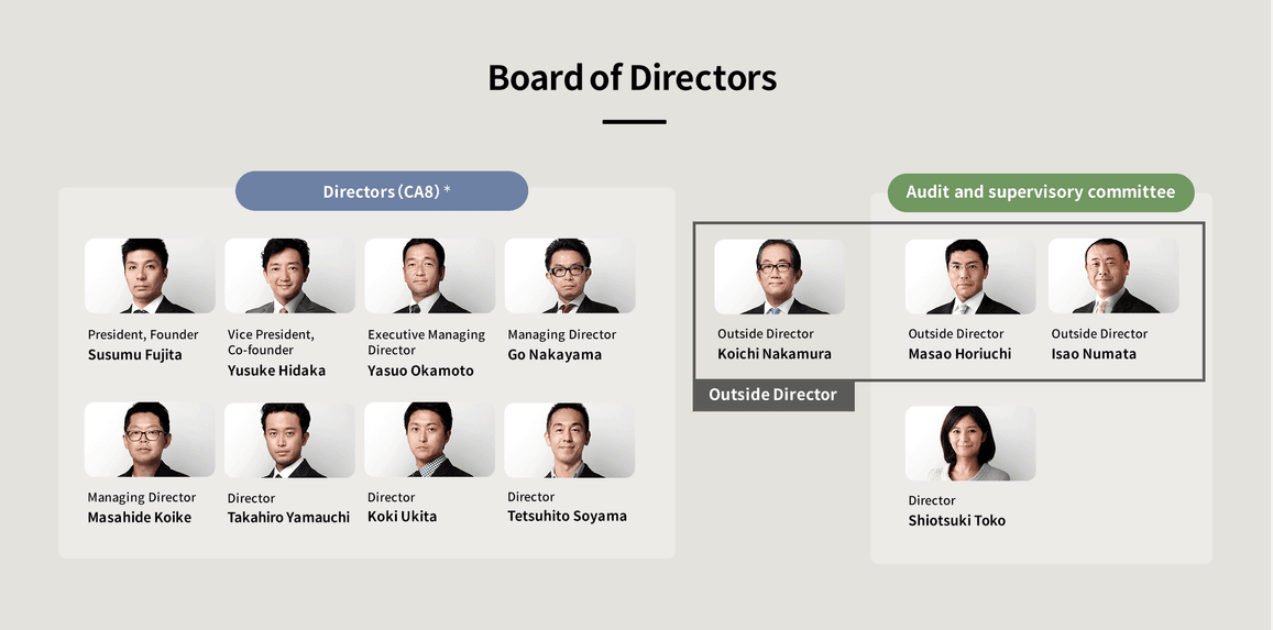 *CA8: We limit the maximum numbers of directors as eight, and change two directors every two years as a general rule. In order to operate a productive Board of Directors, we formulate a structure of directors to match our business strategy.