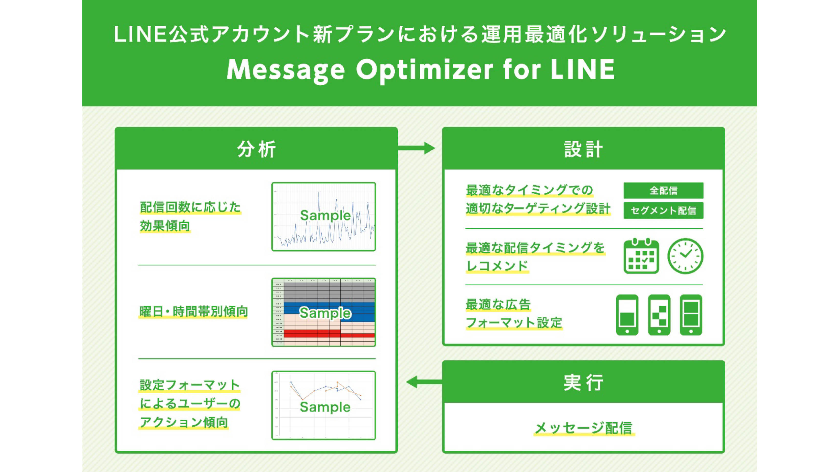 LINE公式アカウントの新料金形態合わせた運用ソリューション「Message 