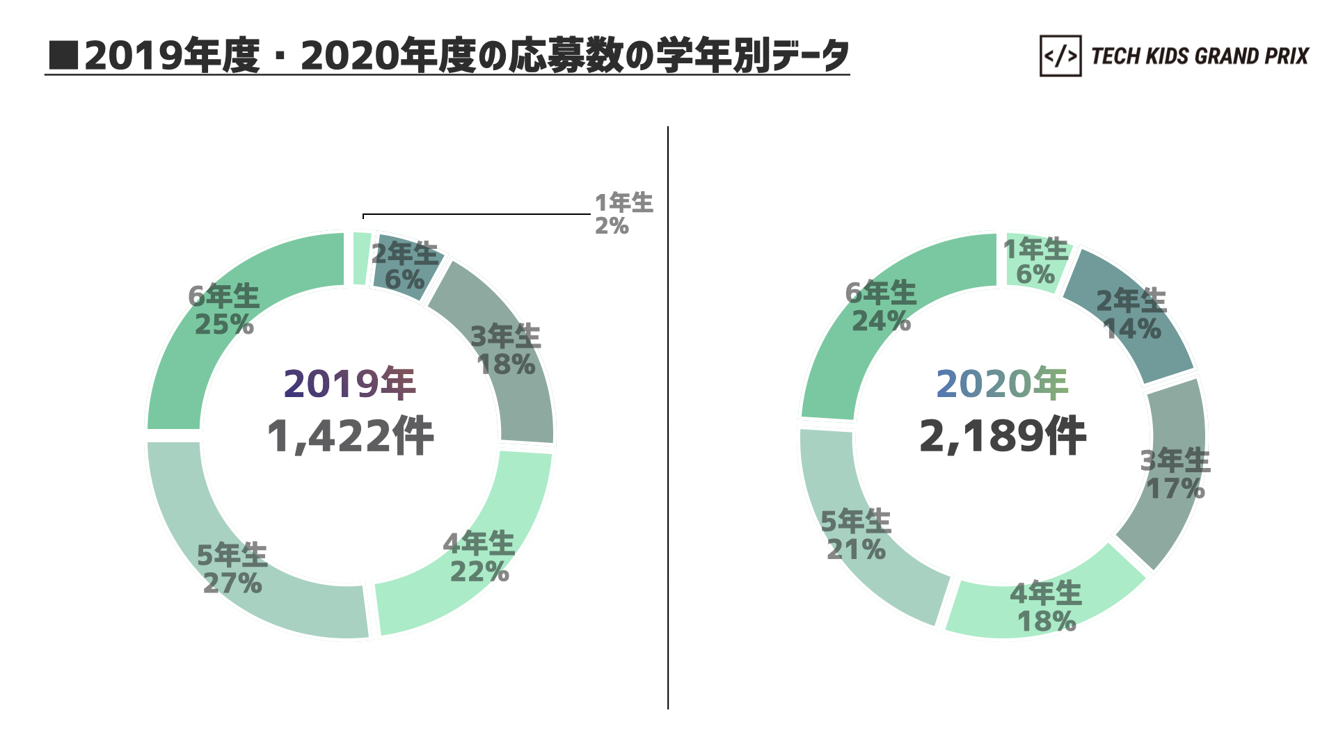 2019年度・2020年度の応募数の学年別データ