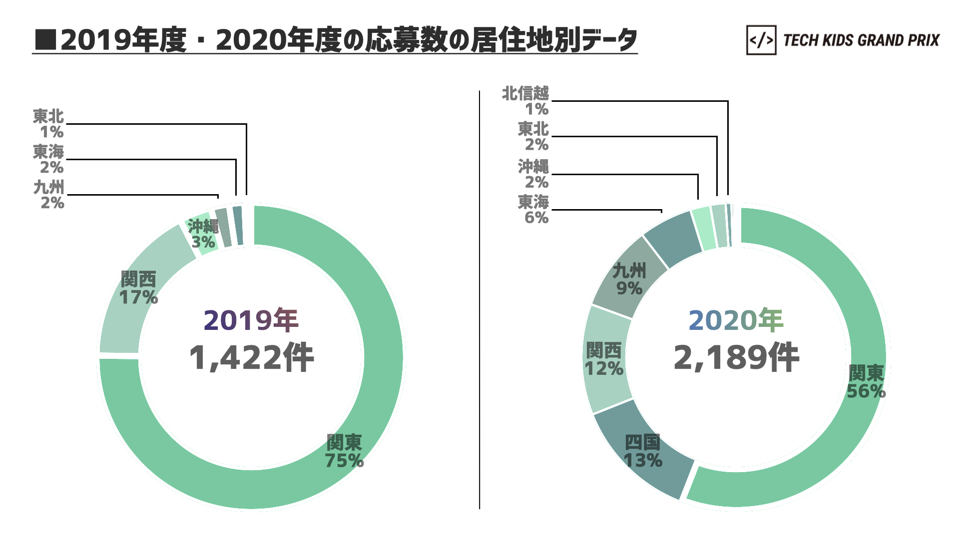 2019年度・2020年度の応募数の居住地別データ