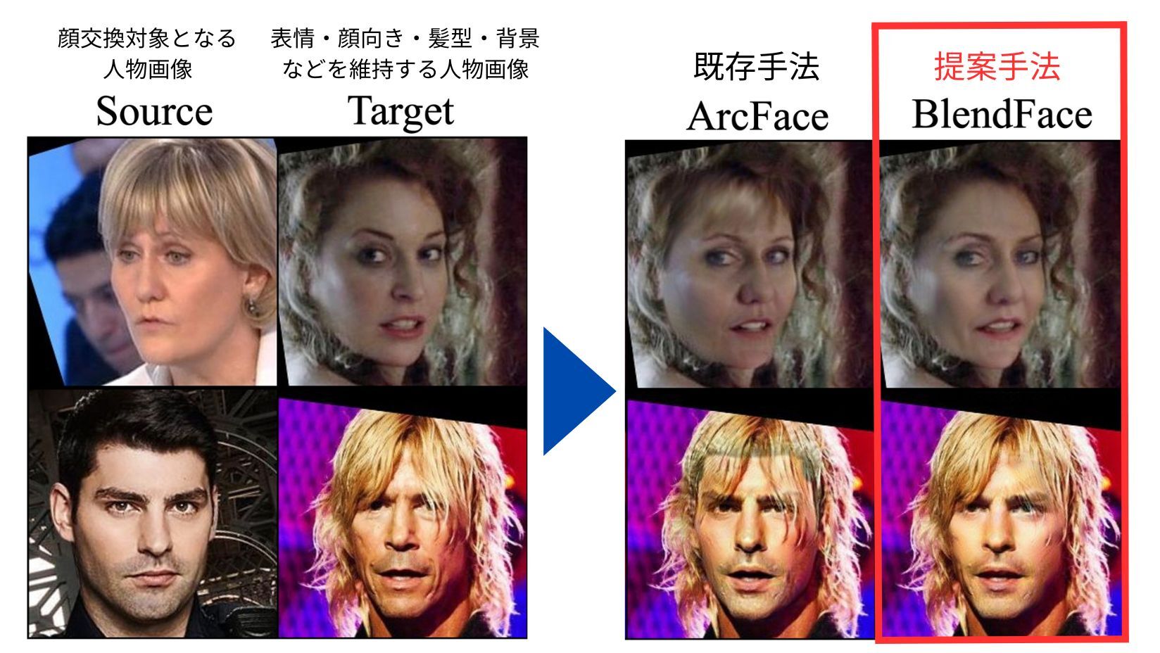 図1 既存手法（ArcFace）と提案手法（BlendFace）の比較