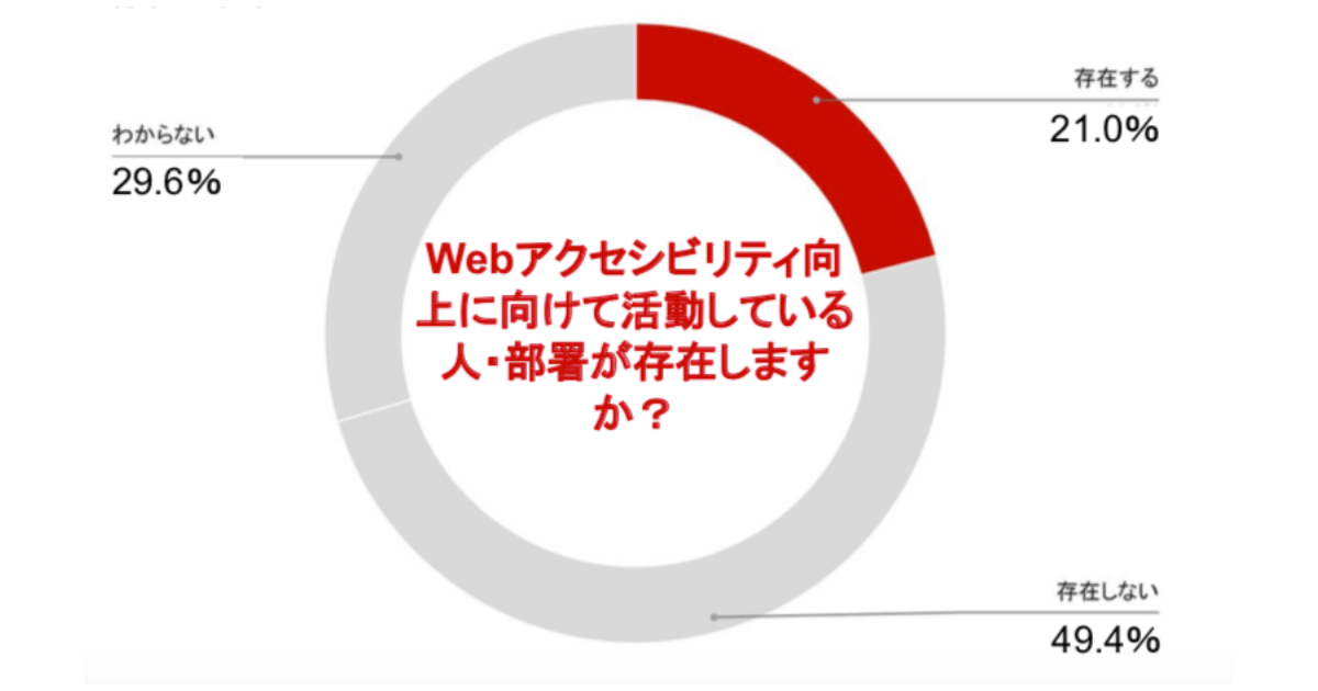 Webアクセシビリティに向上に向けて活動している人・部署が存在しますか？　存在する21% 存在しない49,4% わからない29,6%
