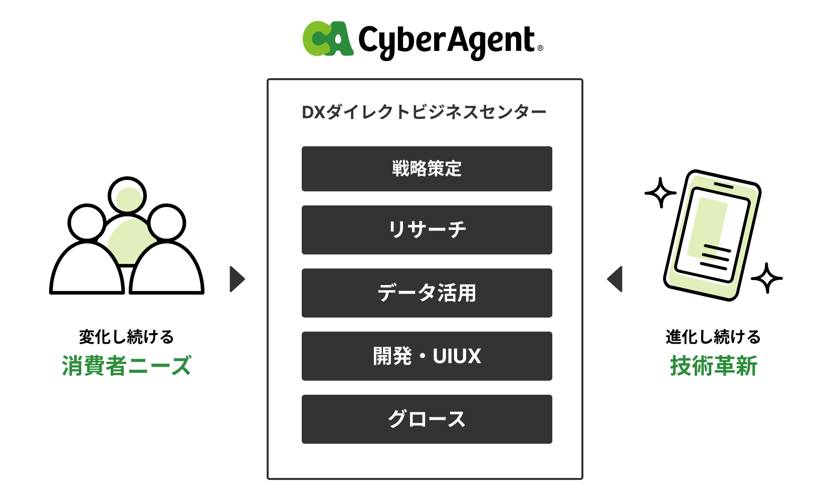 DXダイレクトビジネスセンターの支援説明図